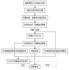 操小逼视频基于直流电法的煤层增透措施效果快速检验技术